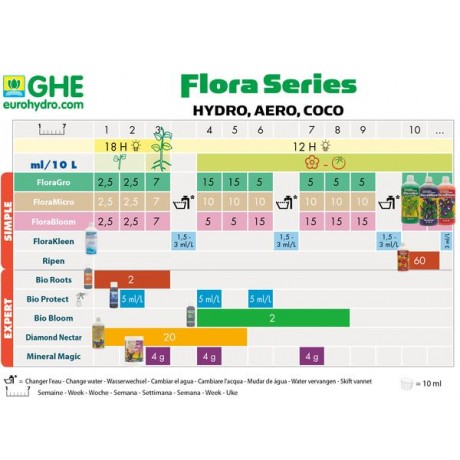  General Hydroponics Tripart Flora HW (Terra Aquatica)