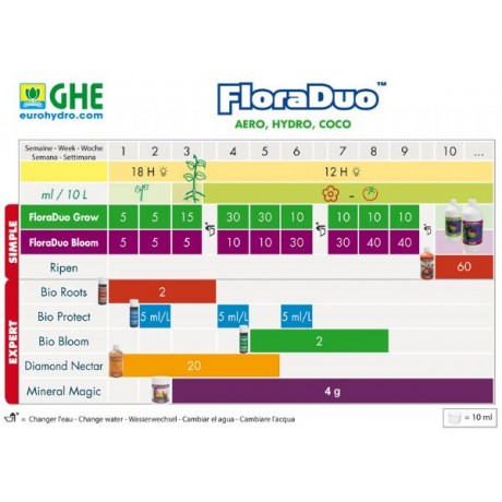 General Hydroponics Tripack FloraDuo με Ripen