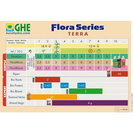  General Hydroponics Tripart Flora HW (Terra Aquatica)